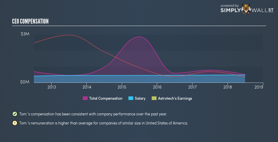 NasdaqCM:ASTC CEO Compensation January 11th 19
