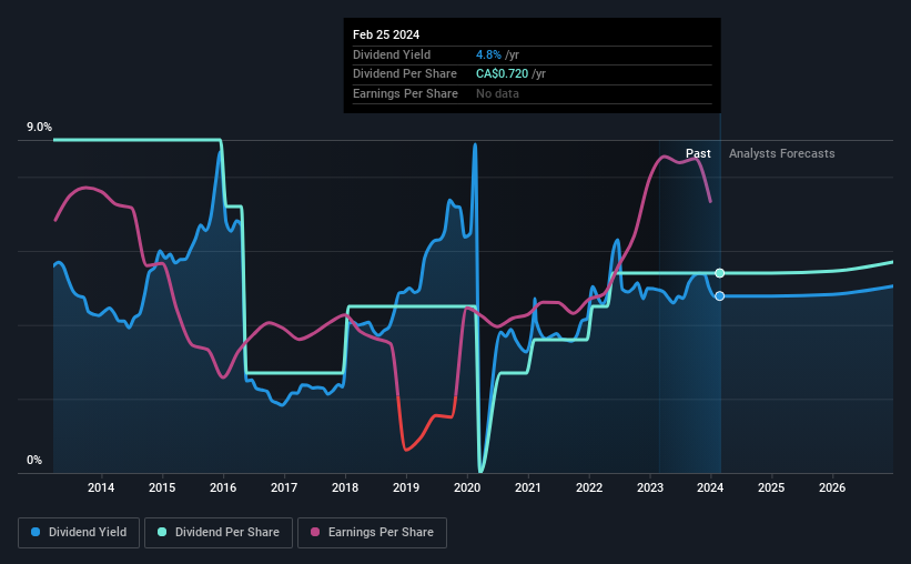 historic-dividend