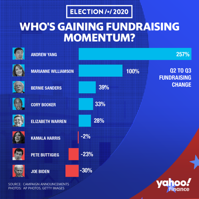 Andrew Yang s 257 fundraising surge blows away all other