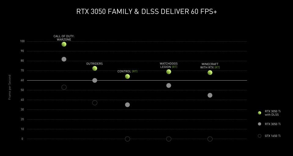 NVIDIA RTX 3050