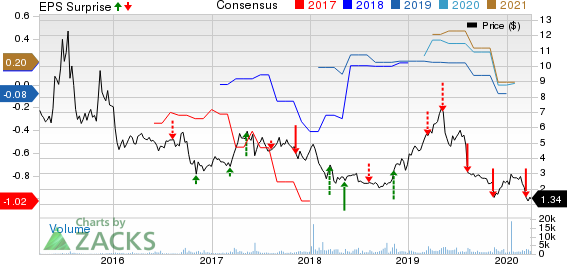 FLUENT, INC. Price, Consensus and EPS Surprise