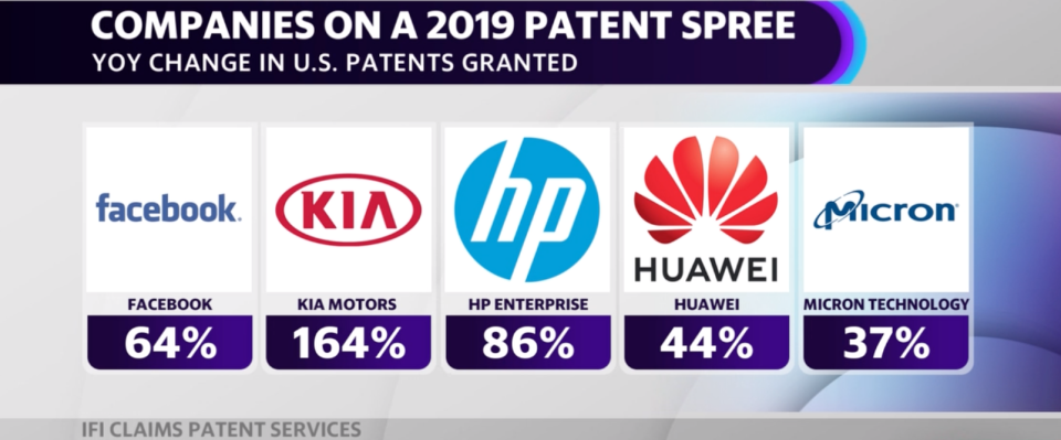 South Korea-based Kia Motors saw the largest year-over-year jump in patents filed in 2019, up 164% over the company's 2018 patent totals.