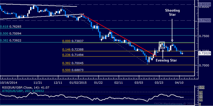 EUR/GBP Technical Analysis: Euro Pauses to Digest Losses