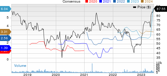 InterDigital, Inc. Price and Consensus