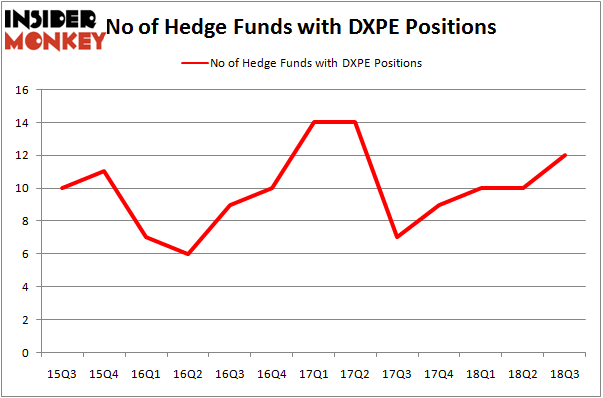 No of Hedge Funds With DXPE Positions