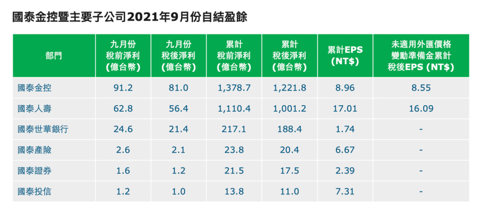 資料來源：國泰金控