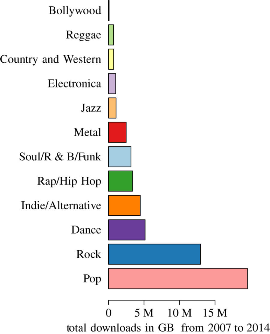 A horizontally oriented bar graph showing the total number of song downloads for different genres of music.