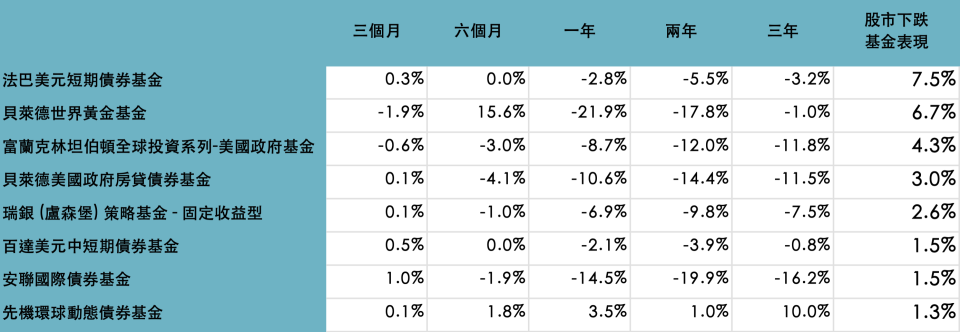 資料來源：Lipper，「鉅亨買基金」整理，資料截至2023/2/28。此資料僅為歷史數據模擬回測，不為未來投資獲利之保證，在不同指數走勢、比重與期間下，可能得到不同數據結果。投資人因不同時間進場，將有不同之投資績效，過去之績效亦不代表未來績效之保證。