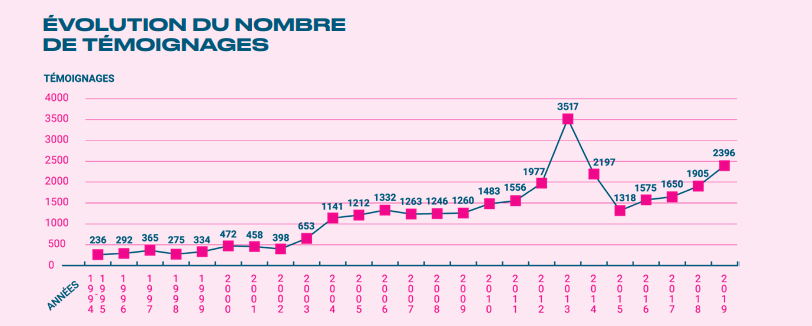 Evolution du nombre de témoignages recueillis par SOS Homophobie - (Rapport 2020)