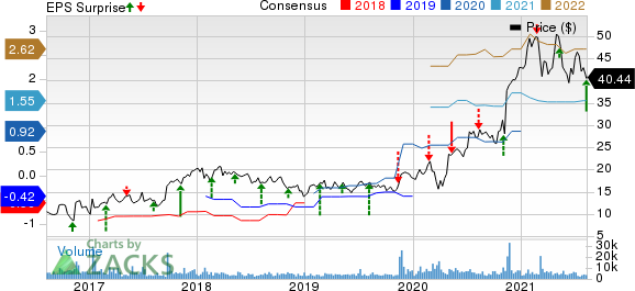 Halozyme Therapeutics, Inc. Price, Consensus and EPS Surprise