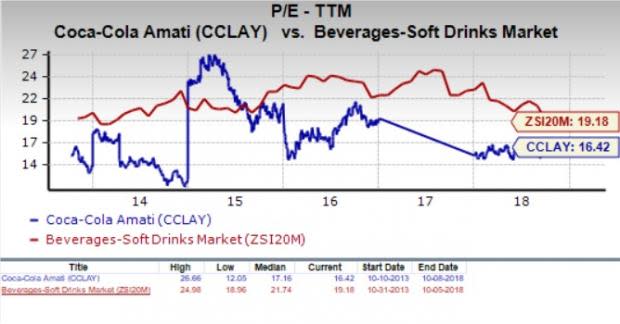 Let's see if Coca-Cola Amatil Limited (CCLAY) stock is a good choice for value-oriented investors right now, or if investors subscribing to this methodology should look elsewhere for top picks.