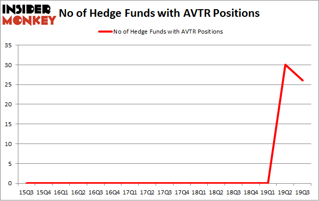 No of Hedge Funds with AVTR Positions