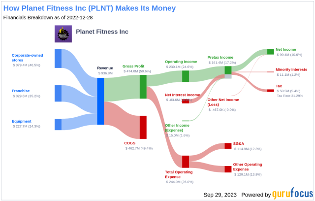 Planet Fitness CEO Talks Franchise Strategy, Price Increase & GLP
