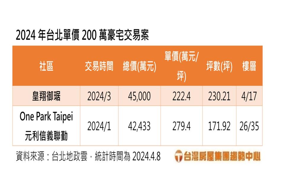 今年台北市豪宅市場，目前已有2筆單價破200萬元的交易揭露。（圖：台灣房屋提供）