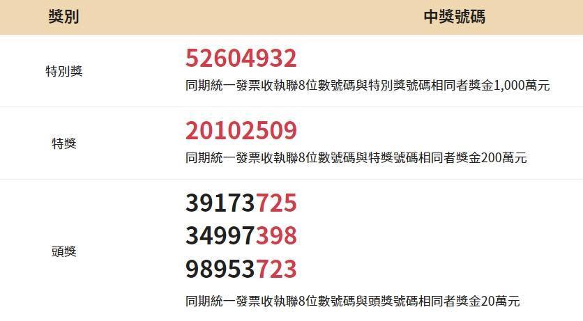 110年7、8月統一發票中獎號碼。（翻攝自財政部稅務入口網站）