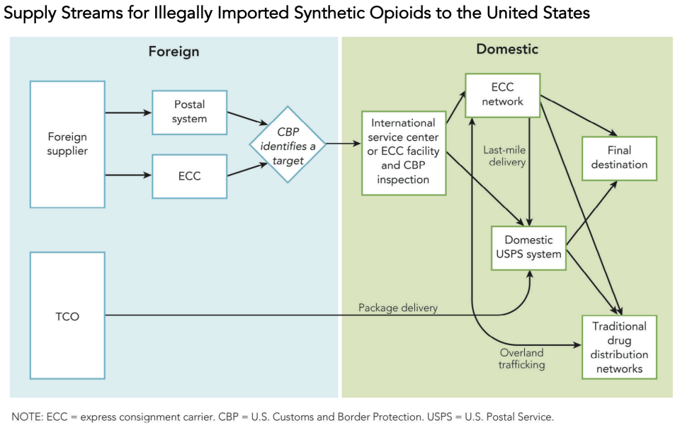 A chart details how fentanyl makes its way into the US. (Chart: Commission on Combating Synthetic Opioid Trafficking)