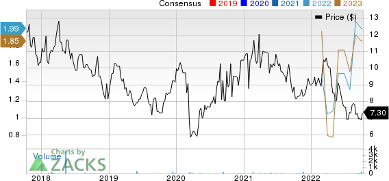 Klabin SA Price and Consensus