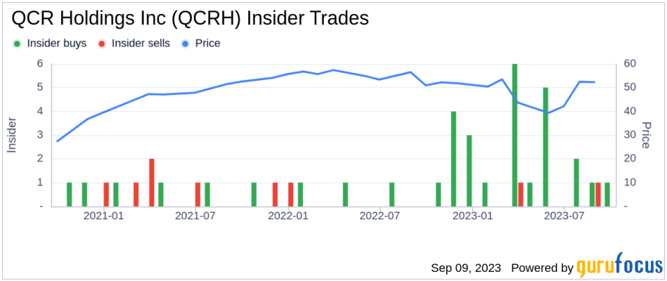 Insider Buying: QCR Holdings Inc CEO Larry Helling Acquires 1,000 Shares