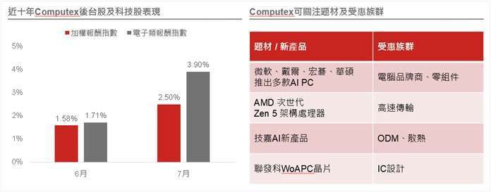 資料來源：(左) Bloomberg，2014~2023；(右) 野村投信整理，2024/5 以上所提個股僅為舉例說明，非為個股推薦。投資人申購本基金係持有基金受益憑證，而非本文提及之投資資產或標的。投資人無法直接投資指數，本資料僅為市場歷史數值統計概況說明，非基金績效表現之預測。