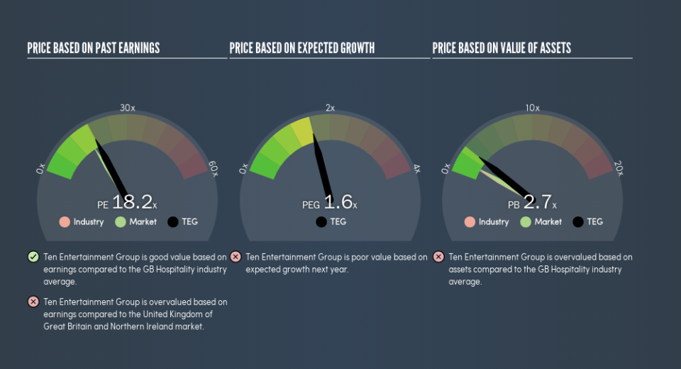 LSE:TEG Price Estimation Relative to Market, May 25th 2019