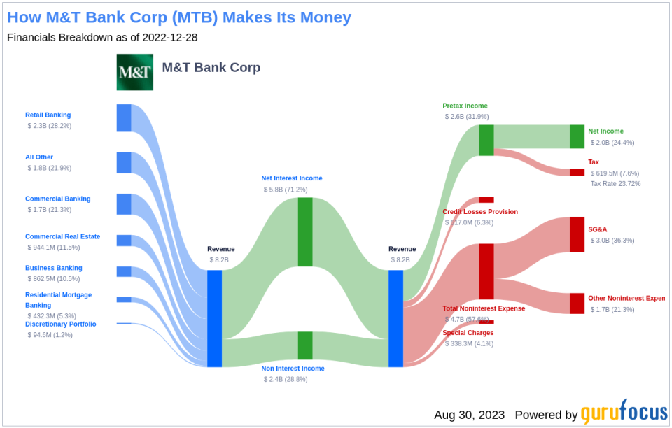 Decoding M&T Bank Corp (MTB)'s Performance Potential: A Deep Dive into Key Metrics