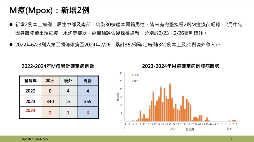 疾管署今天(27日)下午召開例行記者會，關於M痘疫情，疾管署指出，最近一週爆出2例本土M痘病例；疾管署再次提醒，接種2劑M痘疫苗保護力高達9成，希望符合疫苗接種條件的民眾應儘速打滿2劑。(圖:疾管署提供)