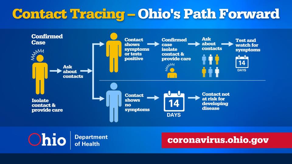 An infographic provided by Licking County Health Department provides information about contact tracing.