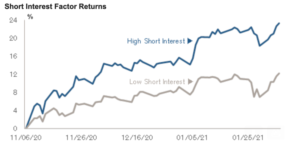 Heavily-shorted stocks have been outperforming shares that aren't being bet against by investors and been doing so since before the GameStop drama made "short squeeze" a household term. (Source: Credit Suisse)