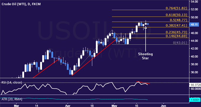 Crude Oil Prices May Be Topping, Gold Momentum Ebbing