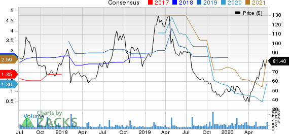 iRobot Corporation Price and Consensus