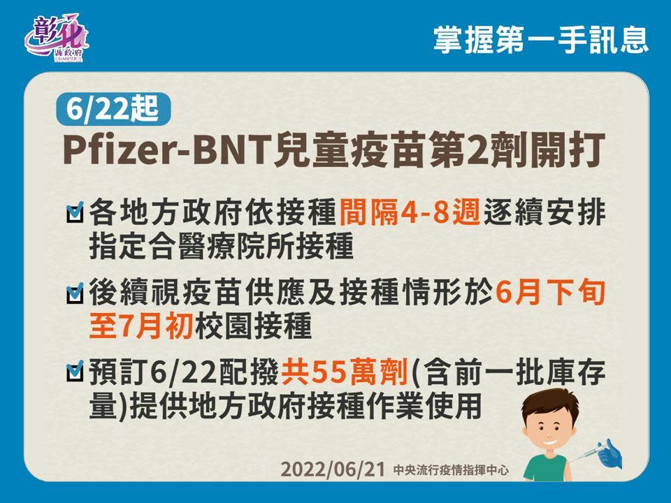 兒童第2劑BNT施打已開跑。   圖：彰化縣政府提供