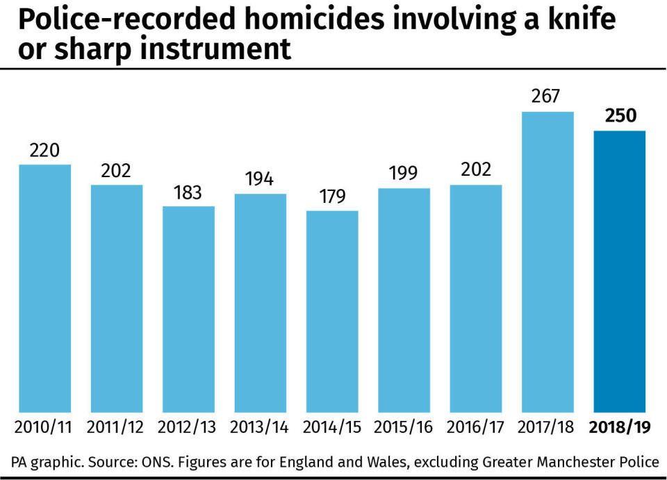 Police-recorded homicides involving a knife or sharp instrument. (PA Graphics)