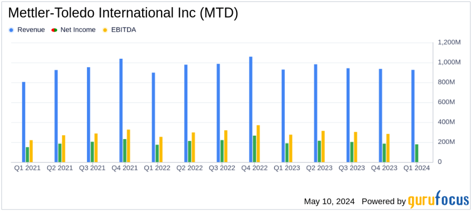 Mettler-Toledo International Inc. Reports First Quarter 2024 Results