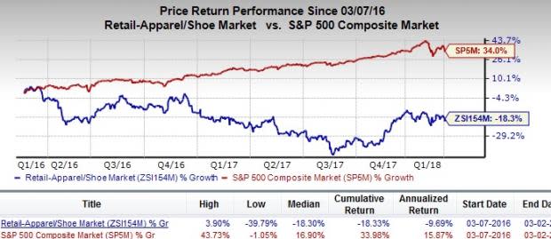 Let's see if The Finish Line, Inc. (FINL) stock is a good choice for value-oriented investors right now, or if investors subscribing to this methodology should look elsewhere for top picks.