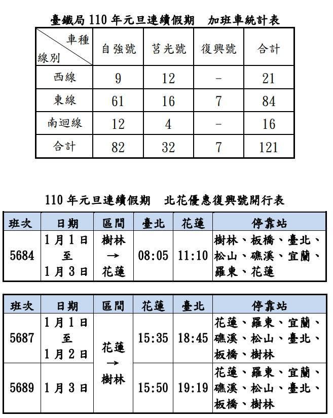 台鐵元旦疏運期將加開121班次；另有6班樹林往返花蓮優惠復興號。（翻攝自台鐵網站）