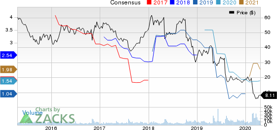 Fluor Corporation Price and Consensus