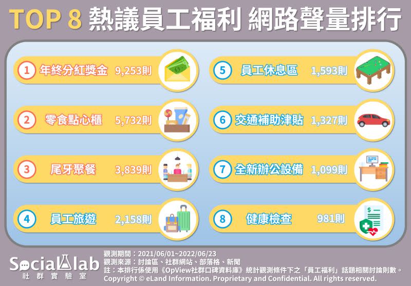 ▲從網路聲量確認，眾人最看重的員工福利是「年終分紅獎金」，其次是「零食櫃」。（圖／Social Lab社群實驗室）