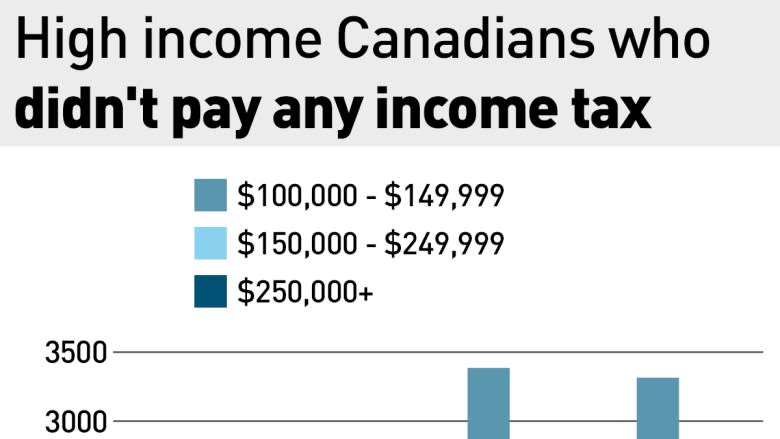 Number of highest-earning Canadians paying no income tax is growing