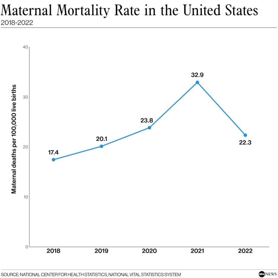 PHOTO: Maternal Mortality Rate in the United States (ABC News, National Center for Health Statistics, National Vital Stats. System)