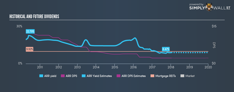 NYSE:ARR Historical Dividend Yield Jan 8th 18