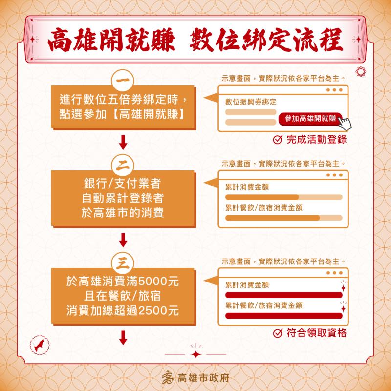 高雄券「振興券數位綁定開就賺」加碼方案曝光