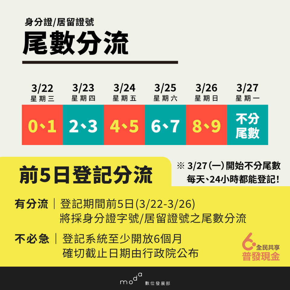 這次線上登記系統將在3月22日上午8時開放，前五日（3月22日至3月26日）將採身分證或居留證號尾數分流，僅對應的身分證或居留證號尾數符合資格的民眾才能夠登記；3月27日起，則不限尾數，想要利用登記入帳的民眾都可以利用線上登記系統。   圖：數位發展部提供