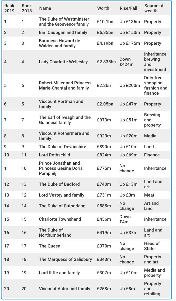 Source: Yahoo Finance/Infogram/Sunday Times