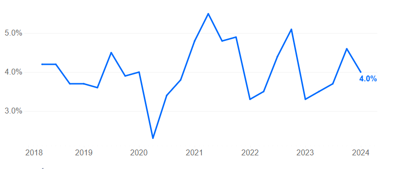 This graph shows that vacancy rates have slightly gone up in L.A., compared to last year. Zillow released the report on March 11, 2024. (Zillow)