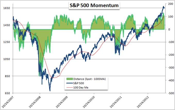 Which_is_More_Overbought_US_Dollar_or_SP_500_body_Picture_9.png, Which is More Overbought: US Dollar or S&P 500?