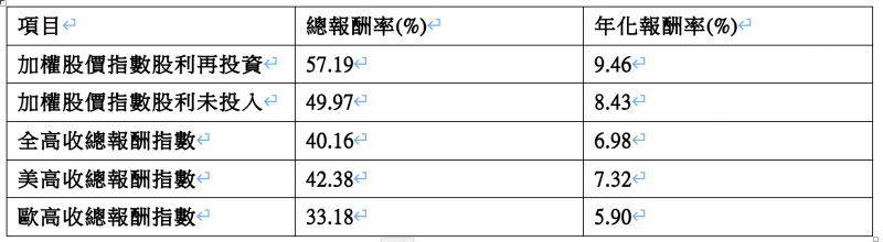 歷史統計資料顯示，投資台股優於高收益債。（資料來源：彭博資訊，元大投信整理。）