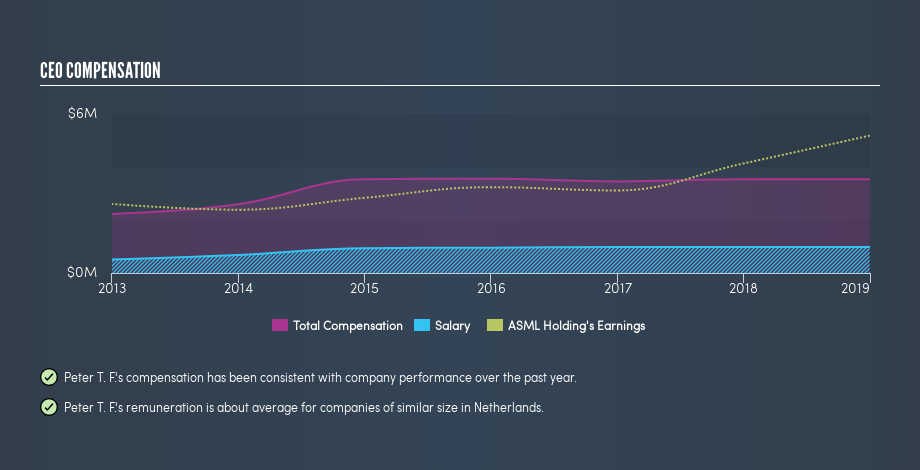 ENXTAM:ASML CEO Compensation, April 22nd 2019