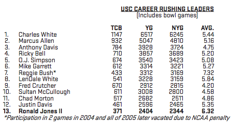 (USC game notes)