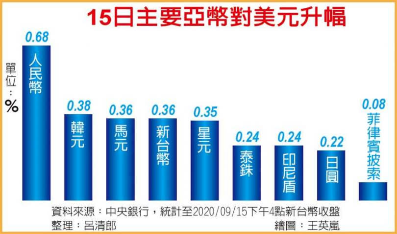 15日主要亞幣對美元升幅