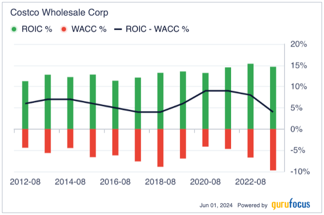 Costco's Upside Is Limited Due to Valuation